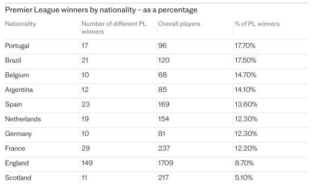 星空体育官方入口-【观察】大航海时代？为什么葡萄牙人在英超这样红？